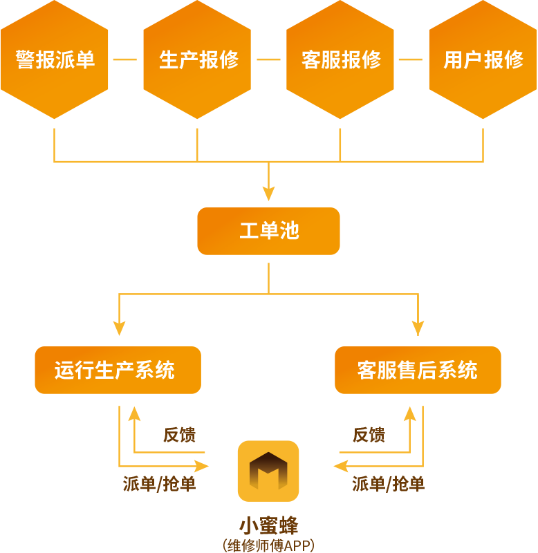維修管理流程